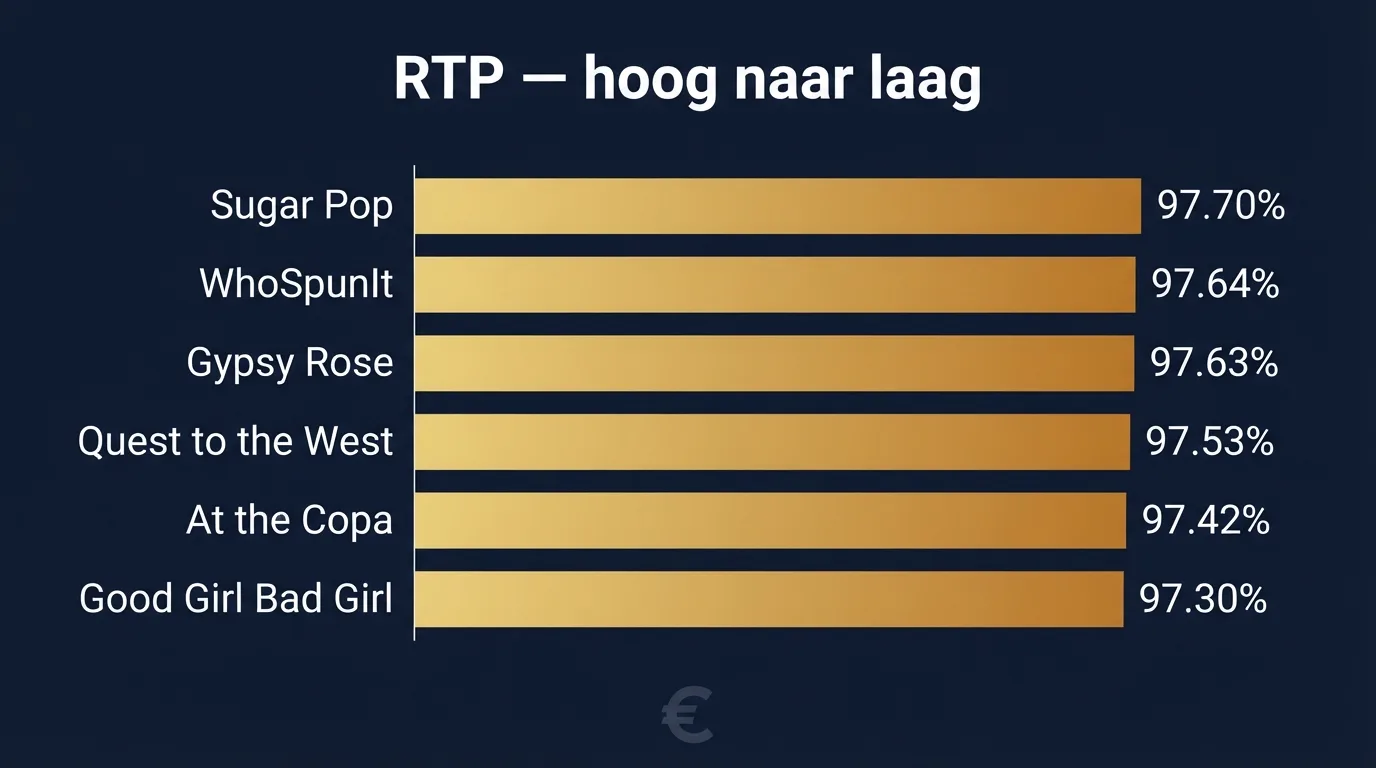 Een selectie Betsoft-gokkasten getoond met hun RTP-percentages, gerangschikt van hoog naar laag
