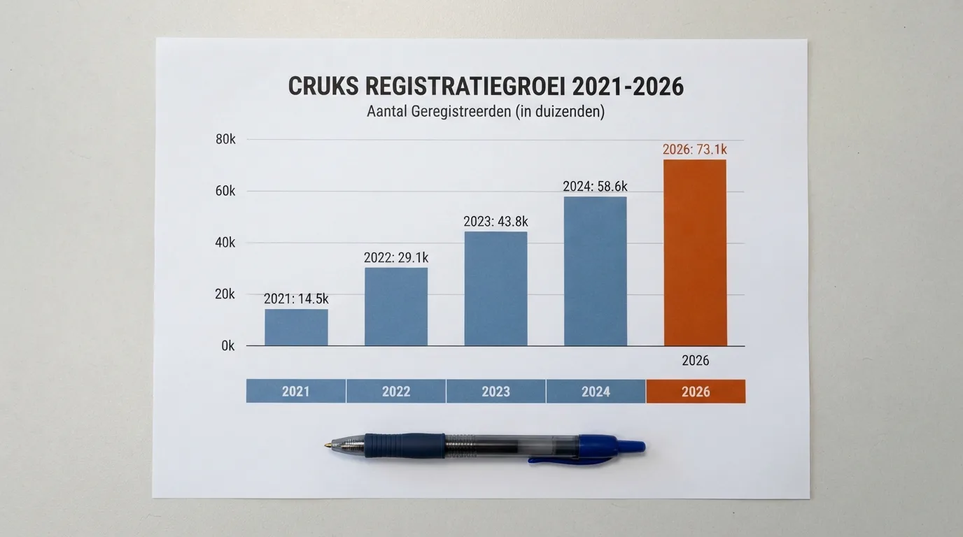 Een grafische weergave van het groeiende aantal Cruks-inschrijvingen, met een kalender die 2026 aanwijst