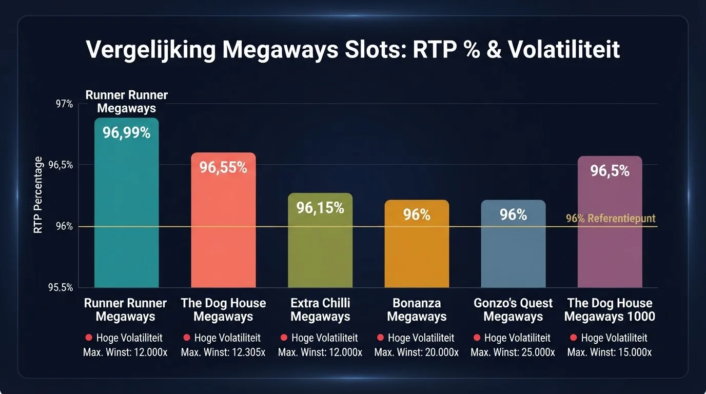 Een visuele vergelijking van Megaways-gokkasten met hun RTP-percentages, volatiliteit en maximale winst in een overzichtelijk schema